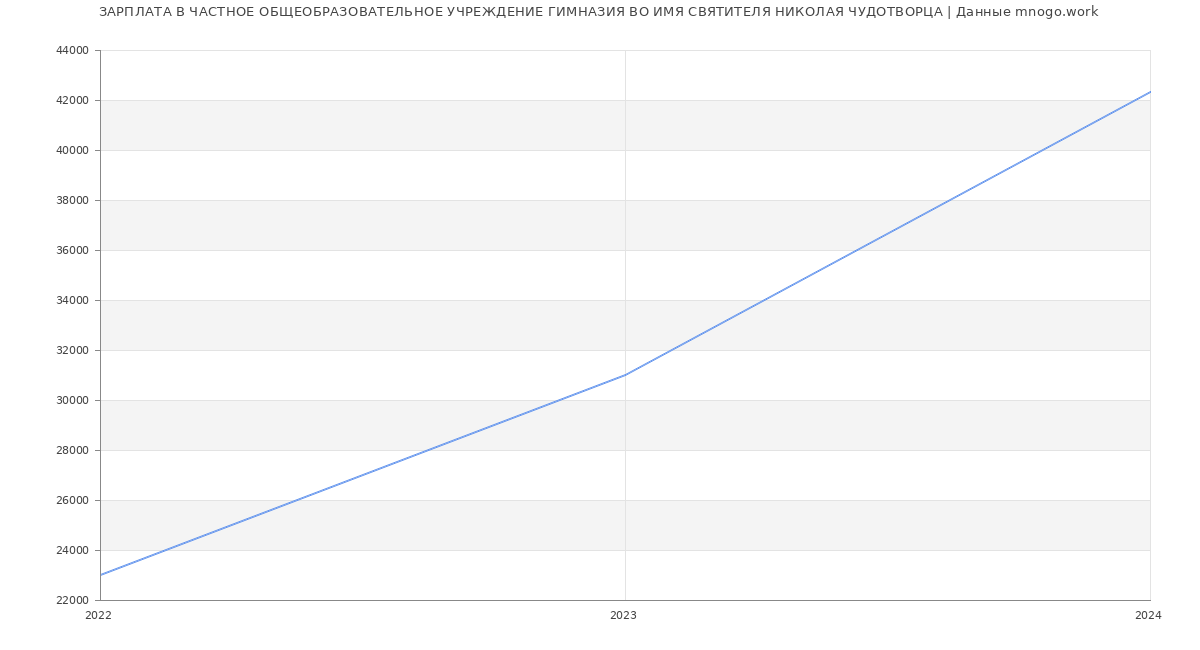 Статистика зарплат ЧАСТНОЕ ОБЩЕОБРАЗОВАТЕЛЬНОЕ УЧРЕЖДЕНИЕ ГИМНАЗИЯ ВО ИМЯ СВЯТИТЕЛЯ НИКОЛАЯ ЧУДОТВОРЦА