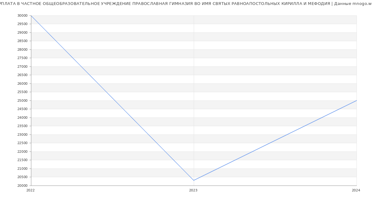 Статистика зарплат ЧАСТНОЕ ОБЩЕОБРАЗОВАТЕЛЬНОЕ УЧРЕЖДЕНИЕ ПРАВОСЛАВНАЯ ГИМНАЗИЯ ВО ИМЯ СВЯТЫХ РАВНОАПОСТОЛЬНЫХ КИРИЛЛА И МЕФОДИЯ