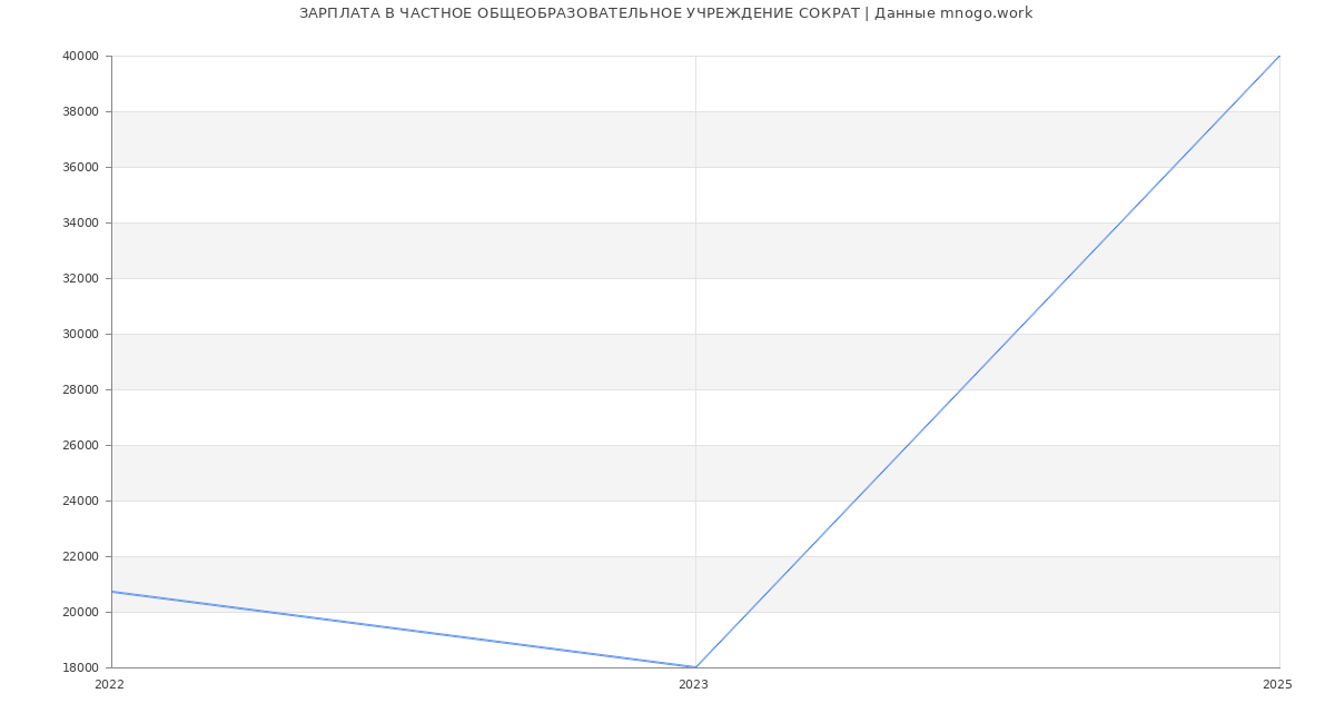 Статистика зарплат ЧАСТНОЕ ОБЩЕОБРАЗОВАТЕЛЬНОЕ УЧРЕЖДЕНИЕ СОКРАТ