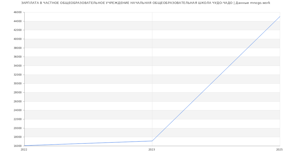 Статистика зарплат ЧАСТНОЕ ОБЩЕОБРАЗОВАТЕЛЬНОЕ УЧРЕЖДЕНИЕ НАЧАЛЬНАЯ ОБЩЕОБРАЗОВАТЕЛЬНАЯ ШКОЛА ЧУДО-ЧАДО
