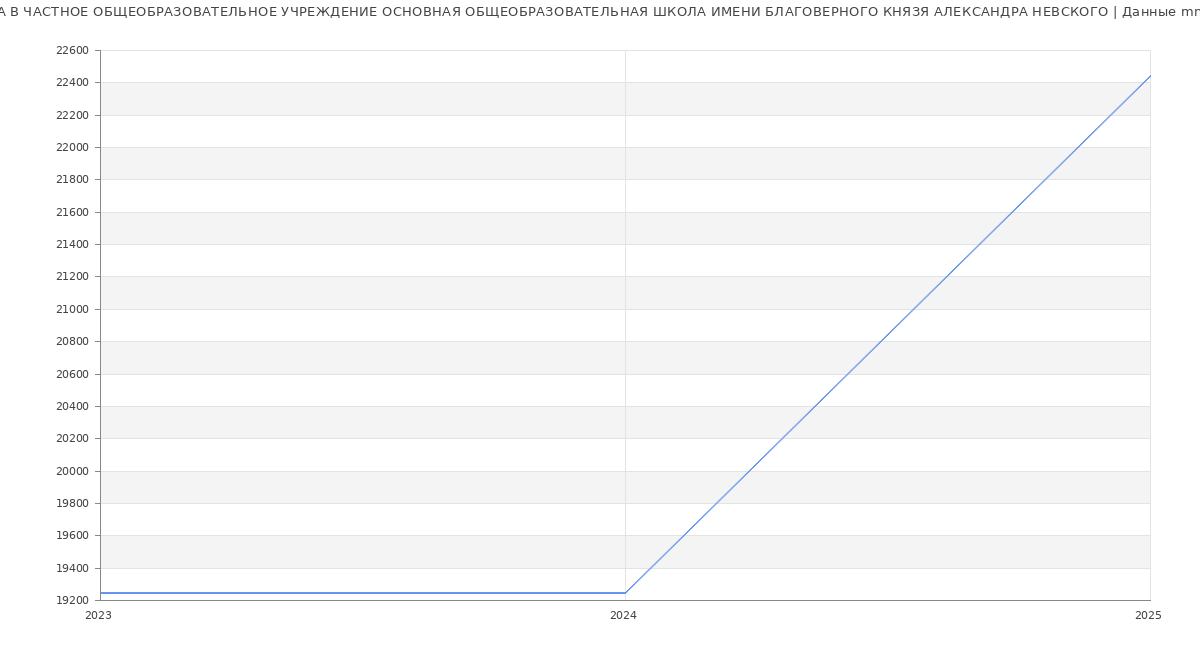 Статистика зарплат ЧАСТНОЕ ОБЩЕОБРАЗОВАТЕЛЬНОЕ УЧРЕЖДЕНИЕ ОСНОВНАЯ ОБЩЕОБРАЗОВАТЕЛЬНАЯ ШКОЛА ИМЕНИ БЛАГОВЕРНОГО КНЯЗЯ АЛЕКСАНДРА НЕВСКОГО