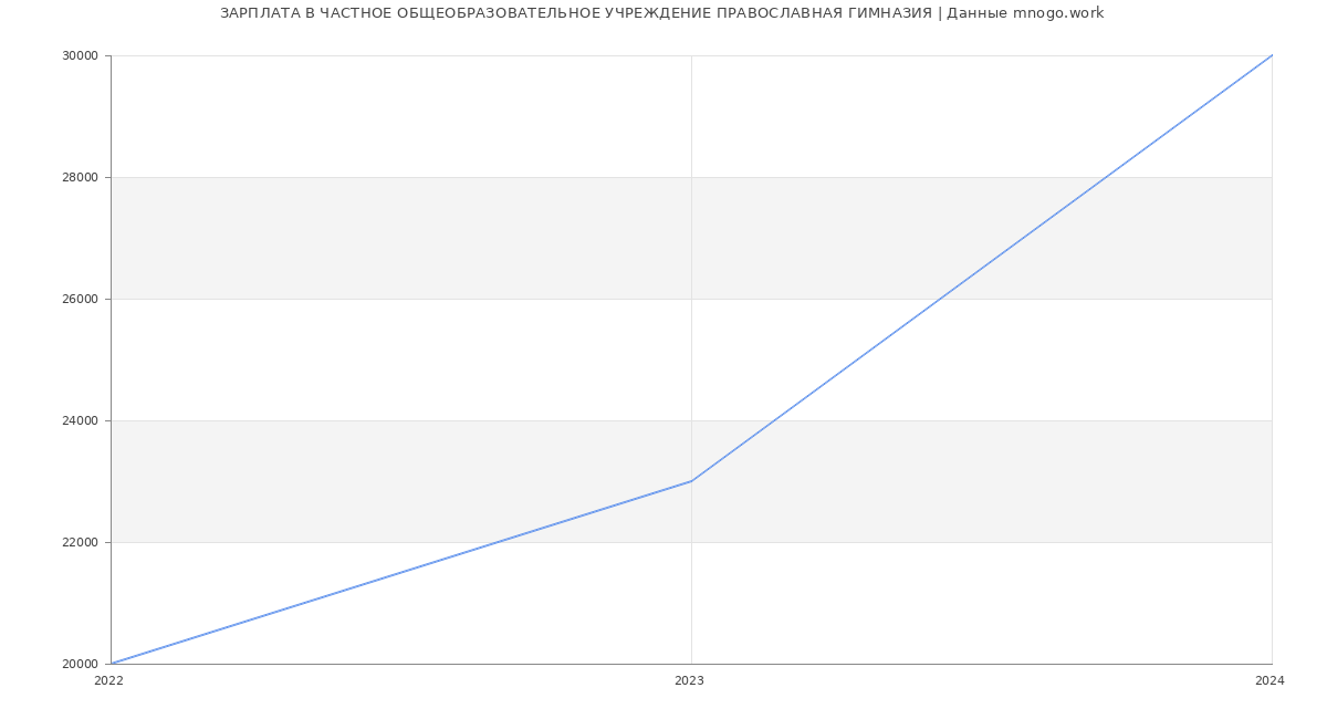 Статистика зарплат ЧАСТНОЕ ОБЩЕОБРАЗОВАТЕЛЬНОЕ УЧРЕЖДЕНИЕ ПРАВОСЛАВНАЯ ГИМНАЗИЯ