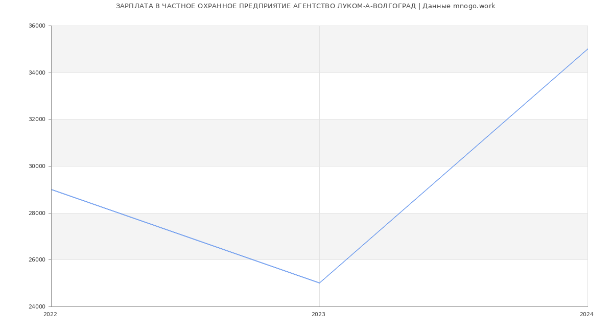 Статистика зарплат ЧАСТНОЕ ОХРАННОЕ ПРЕДПРИЯТИЕ АГЕНТСТВО ЛУКОМ-А-ВОЛГОГРАД