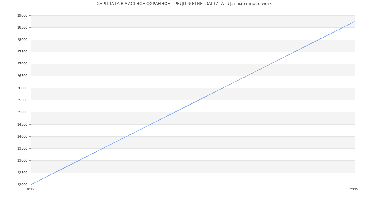 Статистика зарплат ЧАСТНОЕ ОХРАННОЕ ПРЕДПРИЯТИЕ  ЗАЩИТА