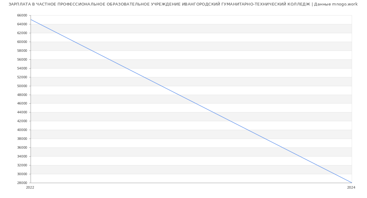 Статистика зарплат ЧАСТНОЕ ПРОФЕССИОНАЛЬНОЕ ОБРАЗОВАТЕЛЬНОЕ УЧРЕЖДЕНИЕ ИВАНГОРОДСКИЙ ГУМАНИТАРНО-ТЕХНИЧЕСКИЙ КОЛЛЕДЖ