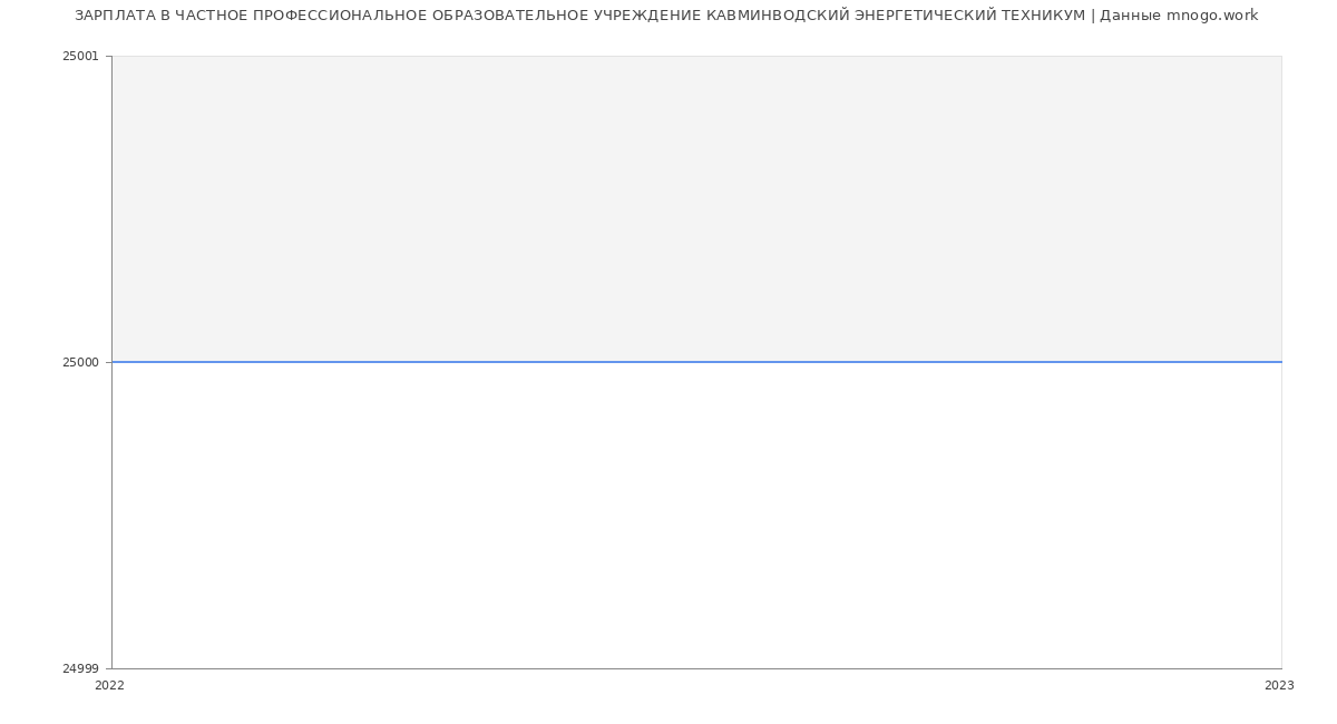 Статистика зарплат ЧАСТНОЕ ПРОФЕССИОНАЛЬНОЕ ОБРАЗОВАТЕЛЬНОЕ УЧРЕЖДЕНИЕ КАВМИНВОДСКИЙ ЭНЕРГЕТИЧЕСКИЙ ТЕХНИКУМ