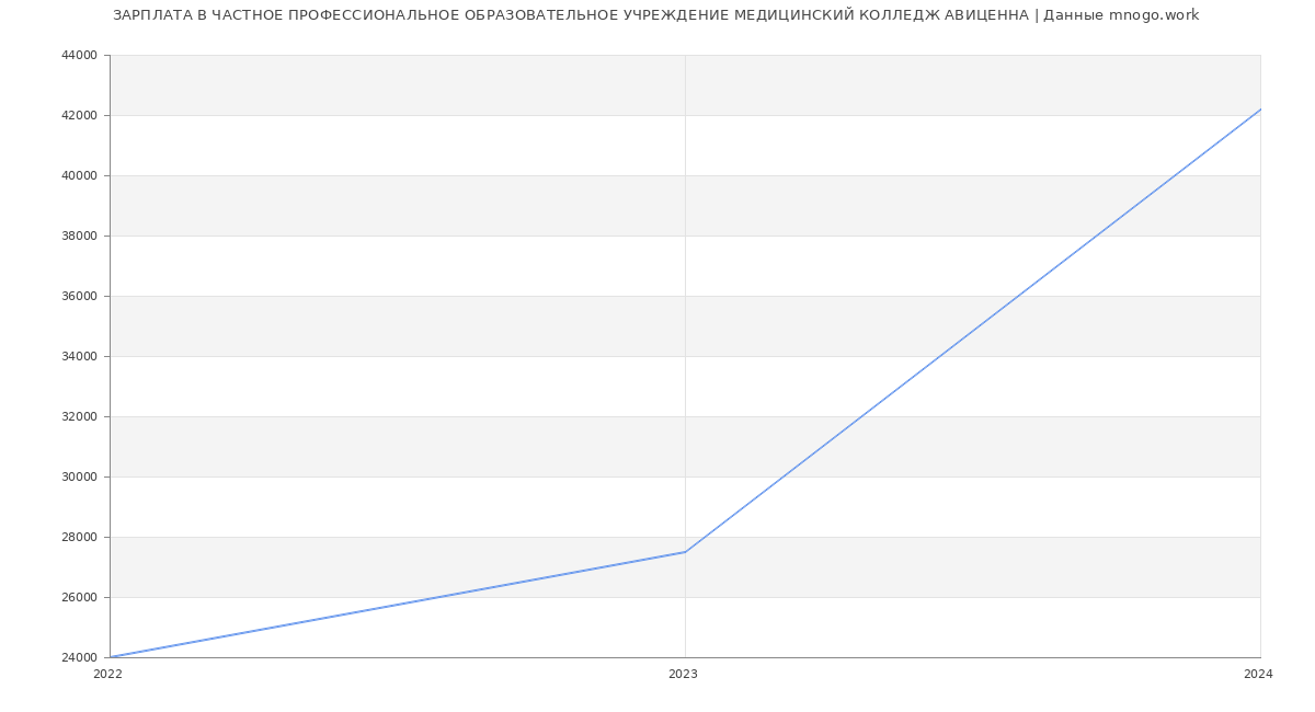 Статистика зарплат ЧАСТНОЕ ПРОФЕССИОНАЛЬНОЕ ОБРАЗОВАТЕЛЬНОЕ УЧРЕЖДЕНИЕ МЕДИЦИНСКИЙ КОЛЛЕДЖ АВИЦЕННА