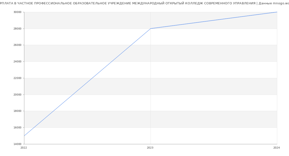 Статистика зарплат ЧАСТНОЕ ПРОФЕССИОНАЛЬНОЕ ОБРАЗОВАТЕЛЬНОЕ УЧРЕЖДЕНИЕ МЕЖДУНАРОДНЫЙ ОТКРЫТЫЙ КОЛЛЕДЖ СОВРЕМЕННОГО УПРАВЛЕНИЯ