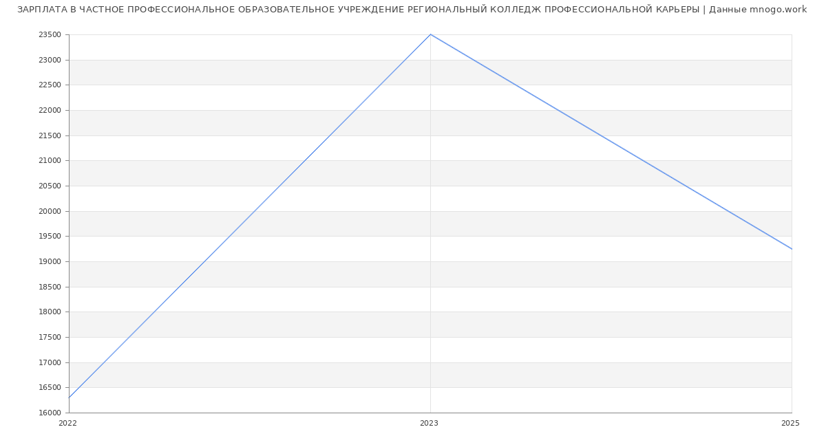 Статистика зарплат ЧАСТНОЕ ПРОФЕССИОНАЛЬНОЕ ОБРАЗОВАТЕЛЬНОЕ УЧРЕЖДЕНИЕ РЕГИОНАЛЬНЫЙ КОЛЛЕДЖ ПРОФЕССИОНАЛЬНОЙ КАРЬЕРЫ