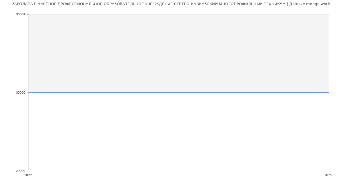 Статистика зарплат ЧАСТНОЕ ПРОФЕССИОНАЛЬНОЕ ОБРАЗОВАТЕЛЬНОЕ УЧРЕЖДЕНИЕ СЕВЕРО-КАВКАЗСКИЙ МНОГОПРОФИЛЬНЫЙ ТЕХНИКУМ