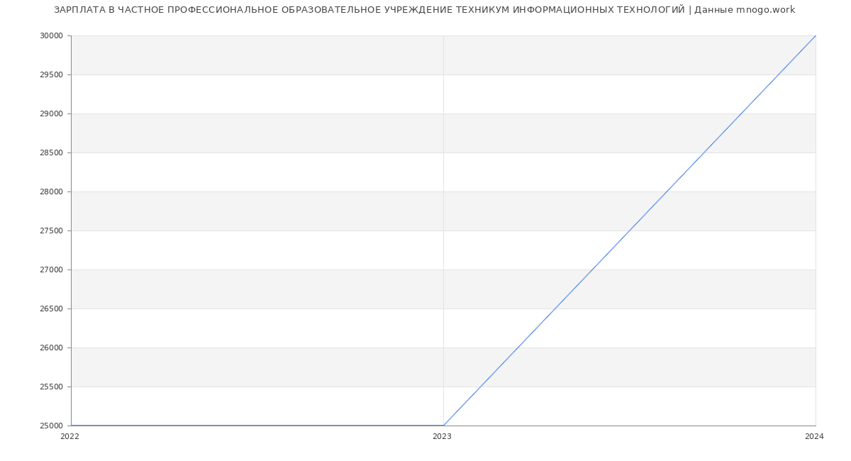 Статистика зарплат ЧАСТНОЕ ПРОФЕССИОНАЛЬНОЕ ОБРАЗОВАТЕЛЬНОЕ УЧРЕЖДЕНИЕ ТЕХНИКУМ ИНФОРМАЦИОННЫХ ТЕХНОЛОГИЙ