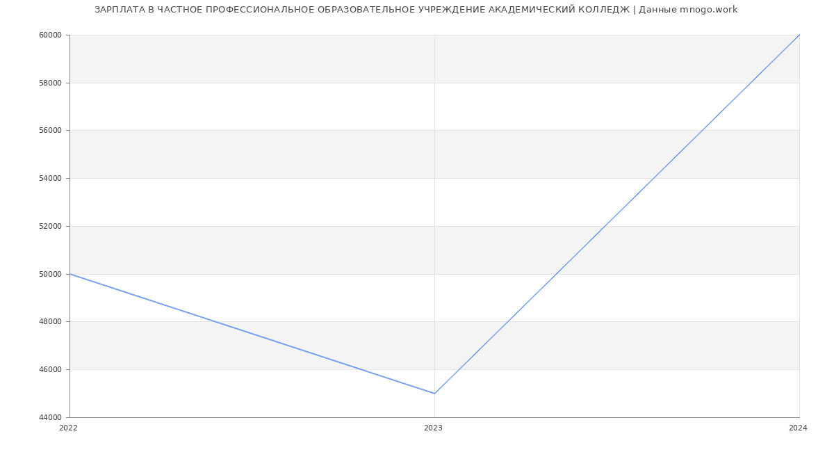 Статистика зарплат ЧАСТНОЕ ПРОФЕССИОНАЛЬНОЕ ОБРАЗОВАТЕЛЬНОЕ УЧРЕЖДЕНИЕ АКАДЕМИЧЕСКИЙ КОЛЛЕДЖ