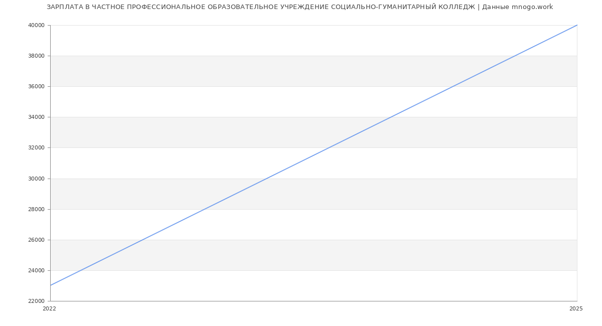 Статистика зарплат ЧАСТНОЕ ПРОФЕССИОНАЛЬНОЕ ОБРАЗОВАТЕЛЬНОЕ УЧРЕЖДЕНИЕ СОЦИАЛЬНО-ГУМАНИТАРНЫЙ КОЛЛЕДЖ