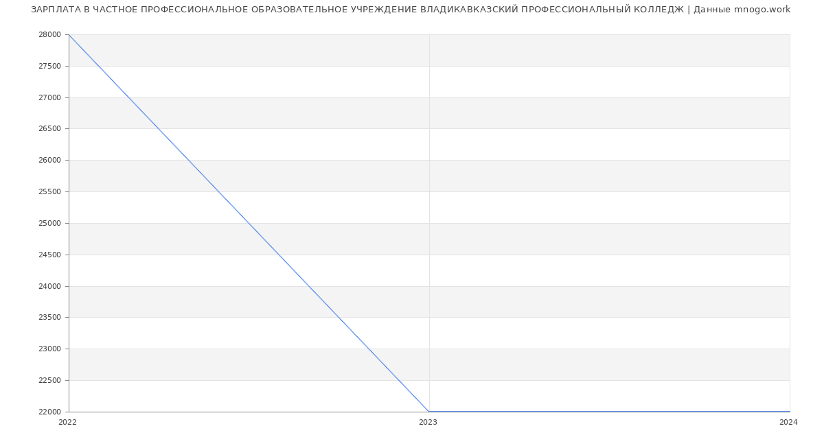 Статистика зарплат ЧАСТНОЕ ПРОФЕССИОНАЛЬНОЕ ОБРАЗОВАТЕЛЬНОЕ УЧРЕЖДЕНИЕ ВЛАДИКАВКАЗСКИЙ ПРОФЕССИОНАЛЬНЫЙ КОЛЛЕДЖ