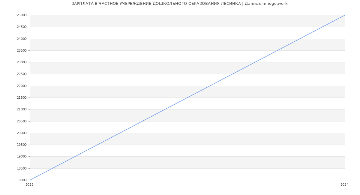 Статистика зарплат ЧАСТНОЕ УЧЕРЕЖДЕНИЕ ДОШКОЛЬНОГО ОБРАЗОВАНИЯ ЛЕСИНКА