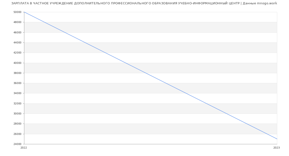 Статистика зарплат ЧАСТНОЕ УЧРЕЖДЕНИЕ ДОПОЛНИТЕЛЬНОГО ПРОФЕССИОНАЛЬНОГО ОБРАЗОВАНИЯ УЧЕБНО-ИНФОРМАЦИОННЫЙ ЦЕНТР