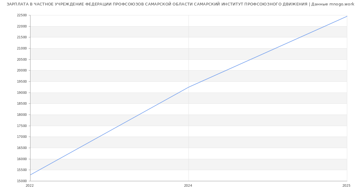 Статистика зарплат ЧАСТНОЕ УЧРЕЖДЕНИЕ ФЕДЕРАЦИИ ПРОФСОЮЗОВ САМАРСКОЙ ОБЛАСТИ САМАРСКИЙ ИНСТИТУТ ПРОФСОЮЗНОГО ДВИЖЕНИЯ