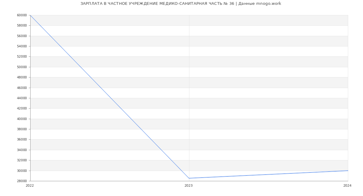 Статистика зарплат ЧАСТНОЕ УЧРЕЖДЕНИЕ МЕДИКО-САНИТАРНАЯ ЧАСТЬ № 36
