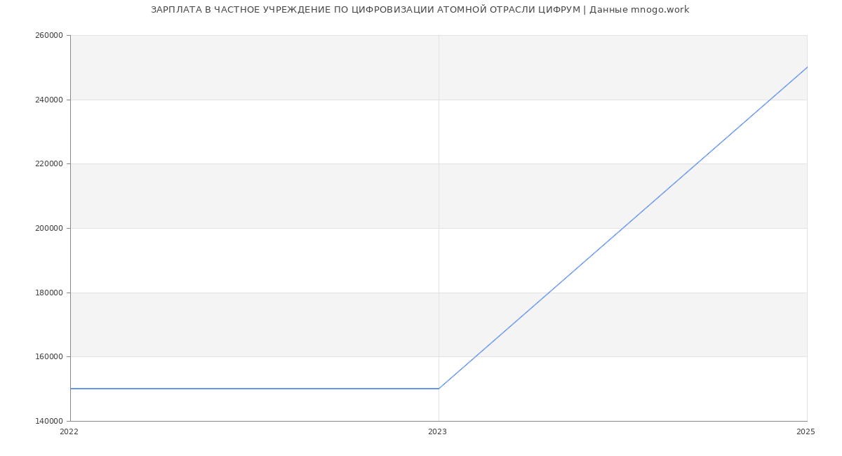 Статистика зарплат ЧАСТНОЕ УЧРЕЖДЕНИЕ ПО ЦИФРОВИЗАЦИИ АТОМНОЙ ОТРАСЛИ ЦИФРУМ