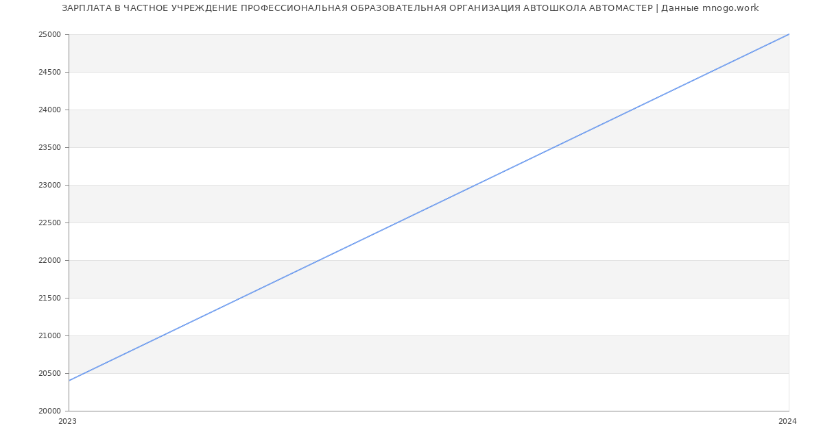 Статистика зарплат ЧАСТНОЕ УЧРЕЖДЕНИЕ ПРОФЕССИОНАЛЬНАЯ ОБРАЗОВАТЕЛЬНАЯ ОРГАНИЗАЦИЯ АВТОШКОЛА АВТОМАСТЕР