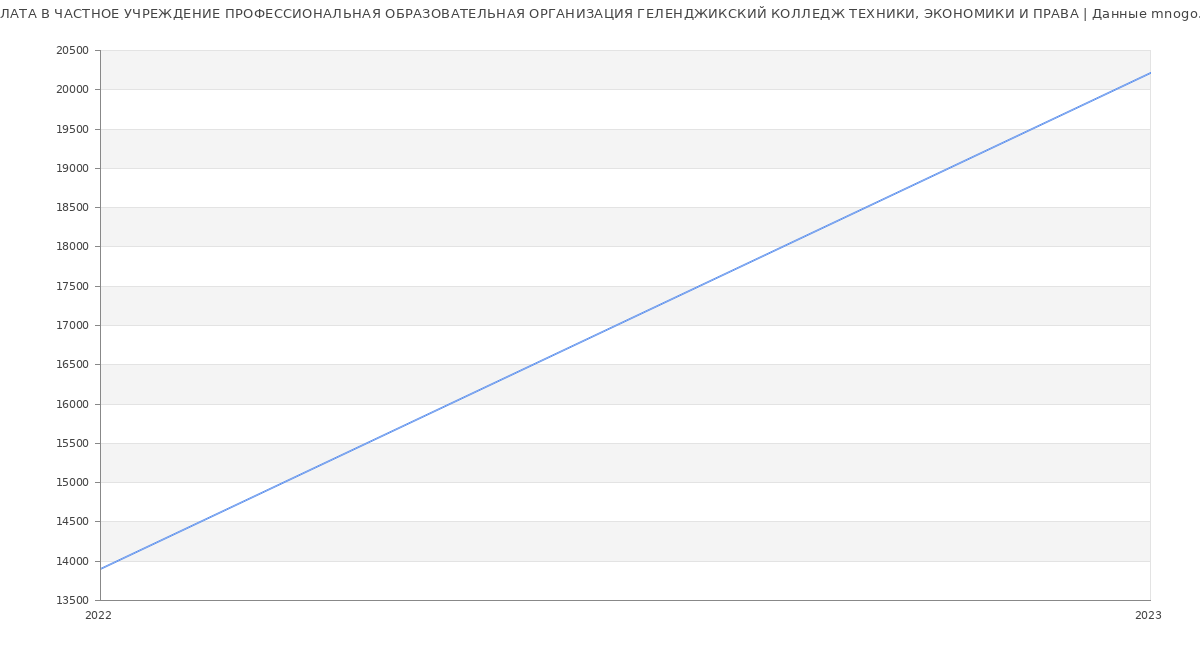 Статистика зарплат ЧАСТНОЕ УЧРЕЖДЕНИЕ ПРОФЕССИОНАЛЬНАЯ ОБРАЗОВАТЕЛЬНАЯ ОРГАНИЗАЦИЯ ГЕЛЕНДЖИКСКИЙ КОЛЛЕДЖ ТЕХНИКИ, ЭКОНОМИКИ И ПРАВА