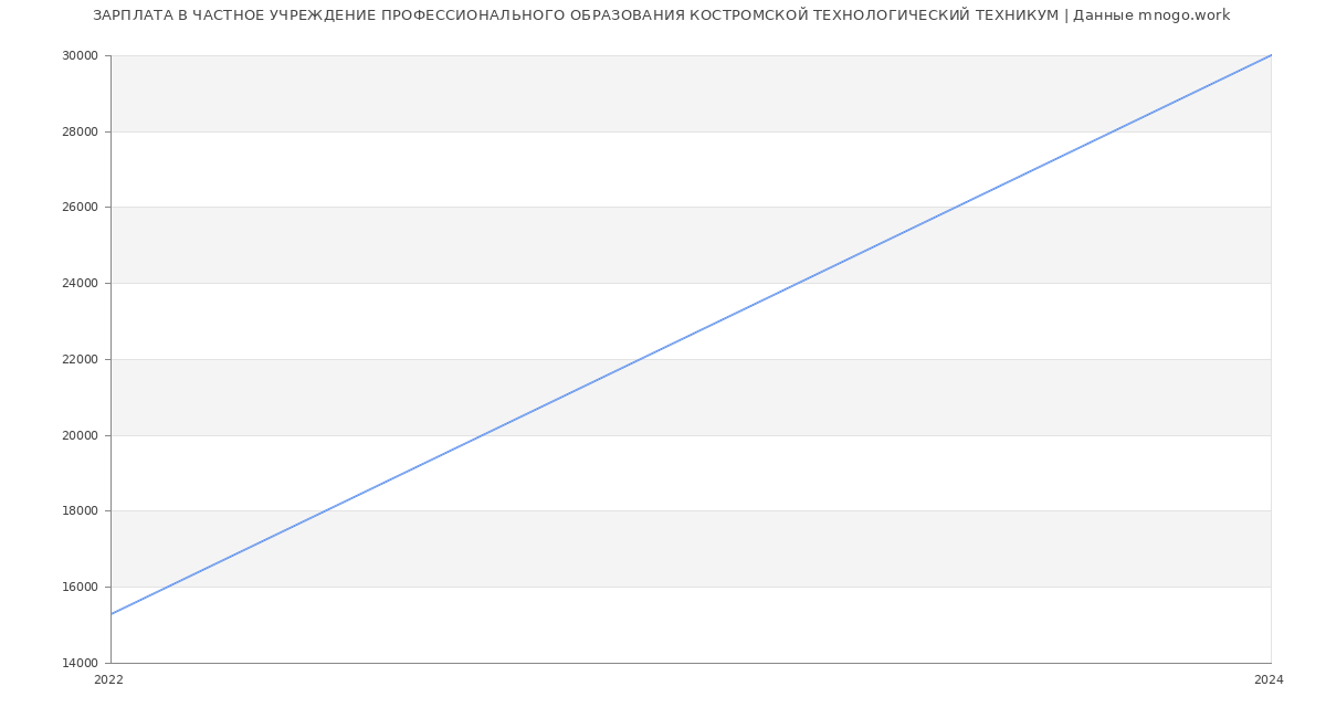 Статистика зарплат ЧАСТНОЕ УЧРЕЖДЕНИЕ ПРОФЕССИОНАЛЬНОГО ОБРАЗОВАНИЯ КОСТРОМСКОЙ ТЕХНОЛОГИЧЕСКИЙ ТЕХНИКУМ