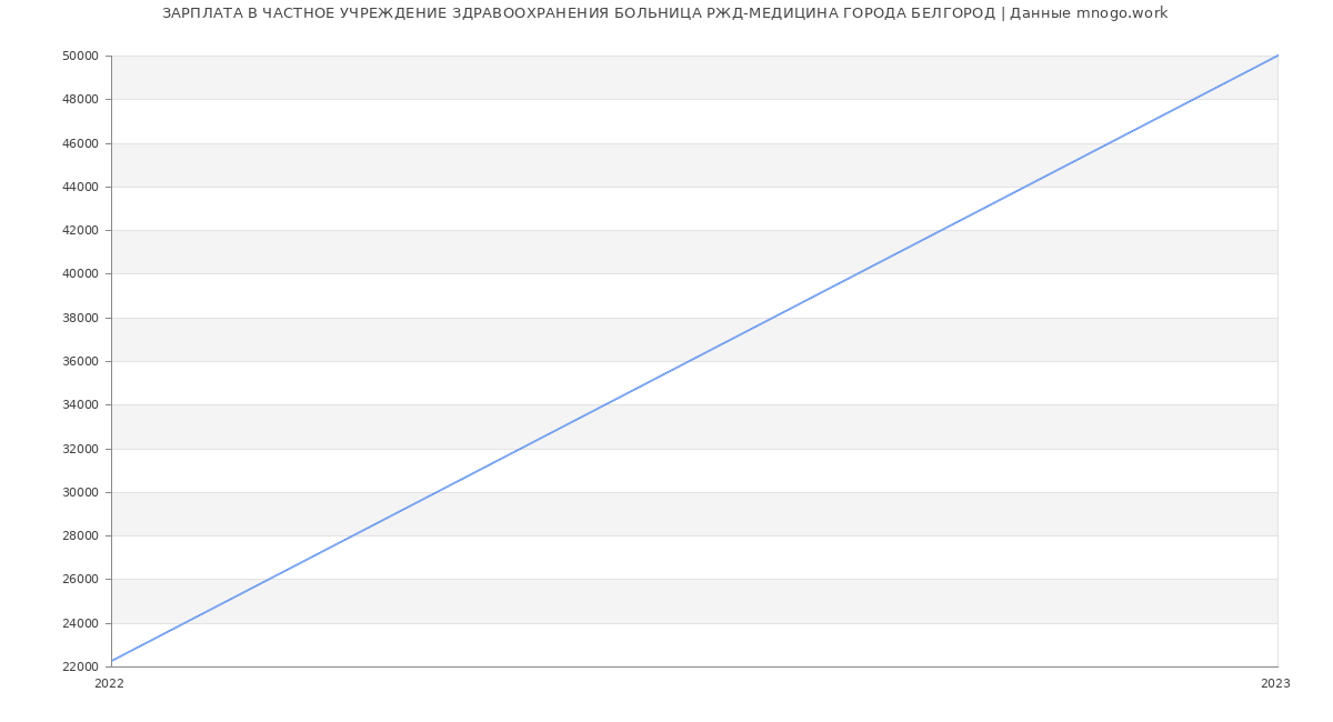 Статистика зарплат ЧАСТНОЕ УЧРЕЖДЕНИЕ ЗДРАВООХРАНЕНИЯ БОЛЬНИЦА РЖД-МЕДИЦИНА ГОРОДА БЕЛГОРОД