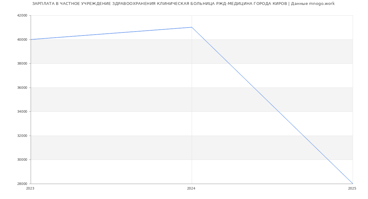 Статистика зарплат ЧАСТНОЕ УЧРЕЖДЕНИЕ ЗДРАВООХРАНЕНИЯ КЛИНИЧЕСКАЯ БОЛЬНИЦА РЖД-МЕДИЦИНА ГОРОДА КИРОВ