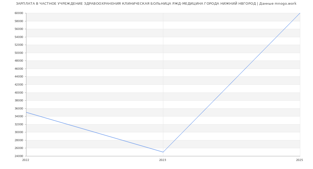 Статистика зарплат ЧАСТНОЕ УЧРЕЖДЕНИЕ ЗДРАВООХРАНЕНИЯ КЛИНИЧЕСКАЯ БОЛЬНИЦА РЖД-МЕДИЦИНА ГОРОДА НИЖНИЙ НВГОРОД