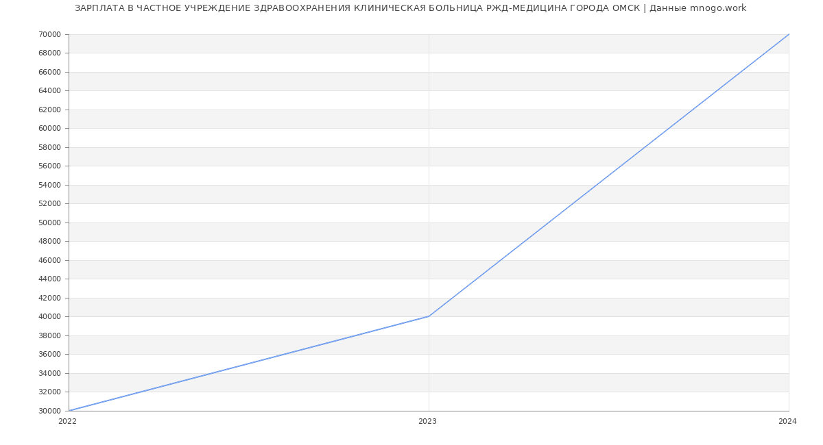 Статистика зарплат ЧАСТНОЕ УЧРЕЖДЕНИЕ ЗДРАВООХРАНЕНИЯ КЛИНИЧЕСКАЯ БОЛЬНИЦА РЖД-МЕДИЦИНА ГОРОДА ОМСК