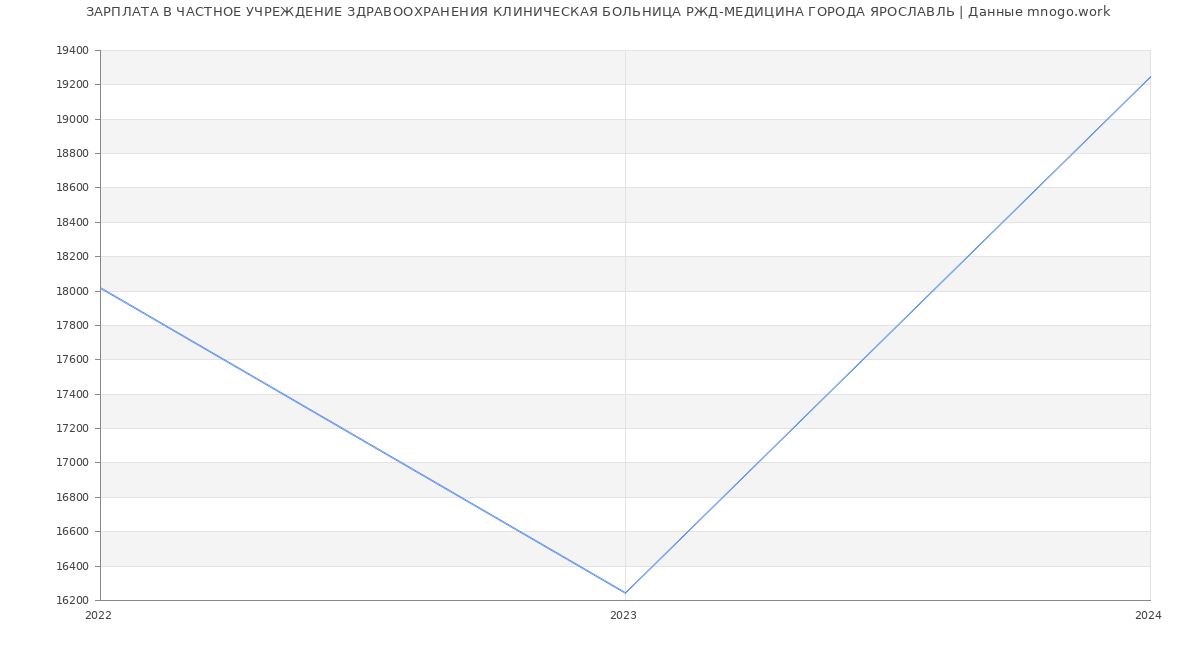 Статистика зарплат ЧАСТНОЕ УЧРЕЖДЕНИЕ ЗДРАВООХРАНЕНИЯ КЛИНИЧЕСКАЯ БОЛЬНИЦА РЖД-МЕДИЦИНА ГОРОДА ЯРОСЛАВЛЬ