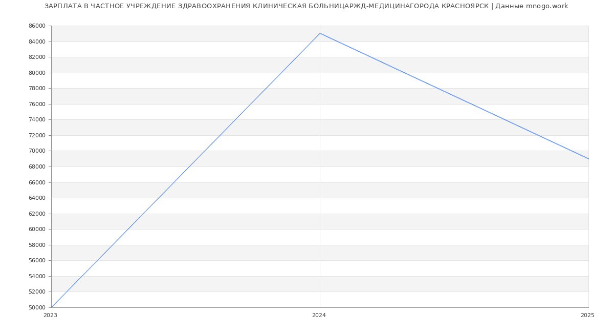 Статистика зарплат ЧАСТНОЕ УЧРЕЖДЕНИЕ ЗДРАВООХРАНЕНИЯ КЛИНИЧЕСКАЯ БОЛЬНИЦАРЖД-МЕДИЦИНАГОРОДА КРАСНОЯРСК