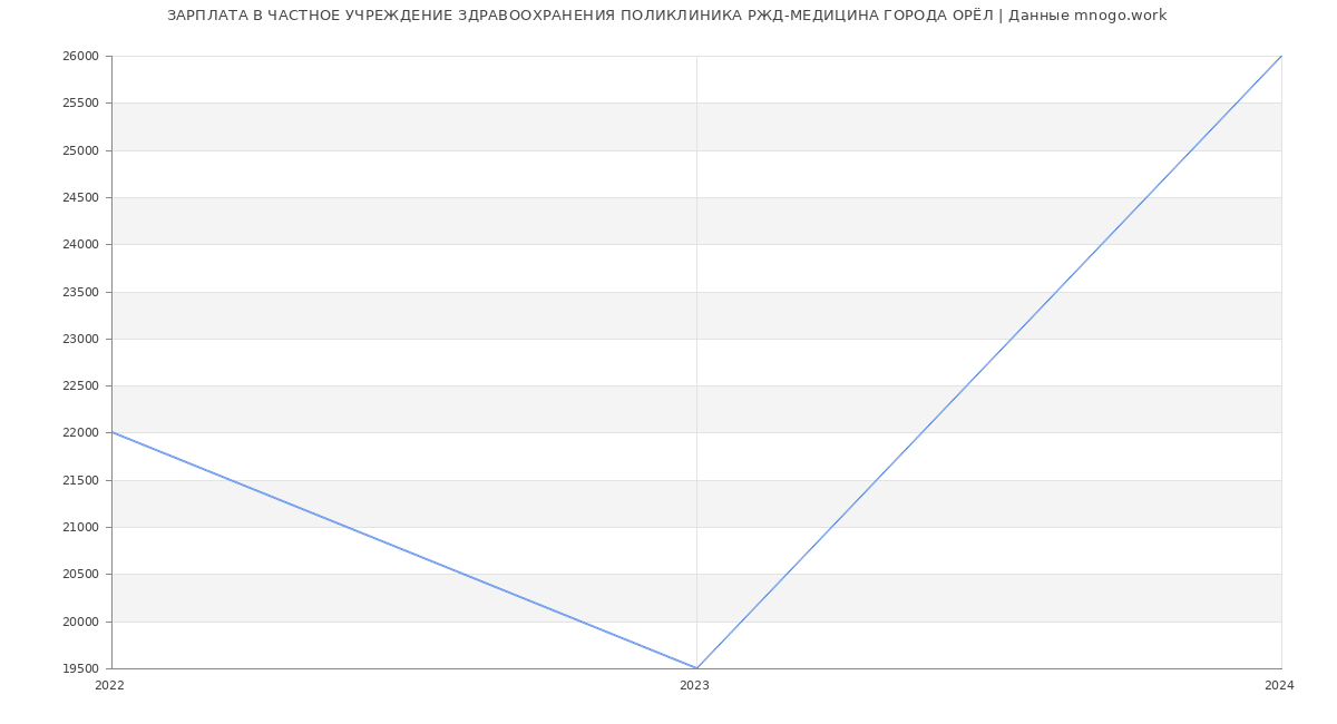 Статистика зарплат ЧАСТНОЕ УЧРЕЖДЕНИЕ ЗДРАВООХРАНЕНИЯ ПОЛИКЛИНИКА РЖД-МЕДИЦИНА ГОРОДА ОРЁЛ