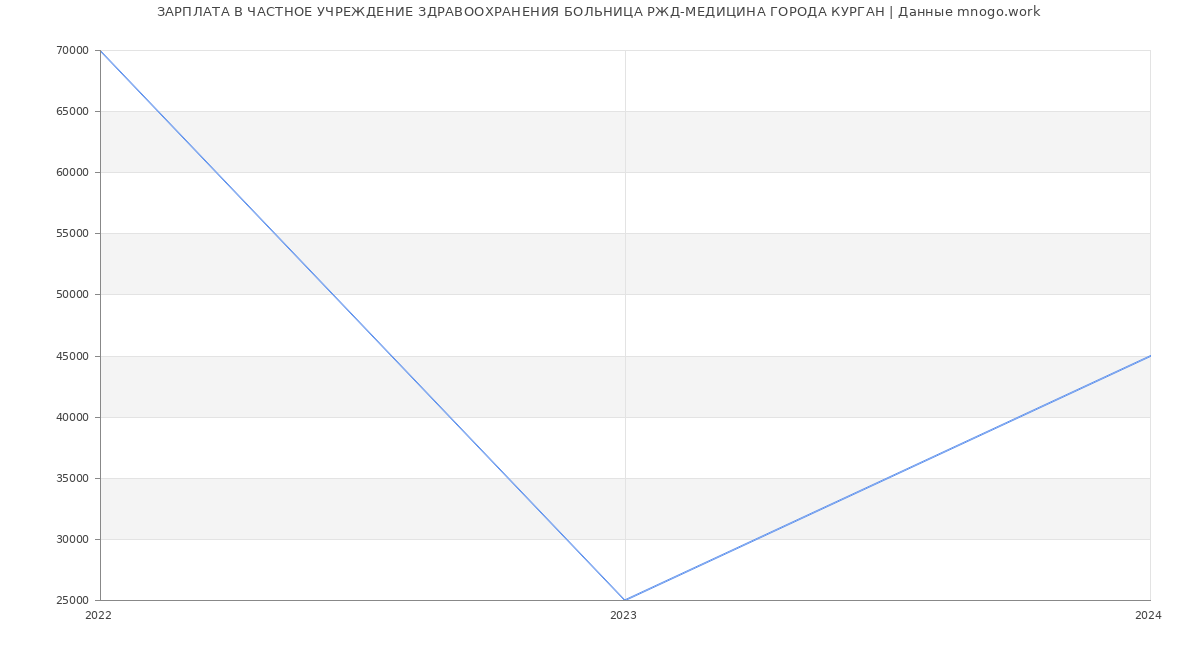 Статистика зарплат ЧАСТНОЕ УЧРЕЖДЕНИЕ ЗДРАВООХРАНЕНИЯ БОЛЬНИЦА РЖД-МЕДИЦИНА ГОРОДА КУРГАН