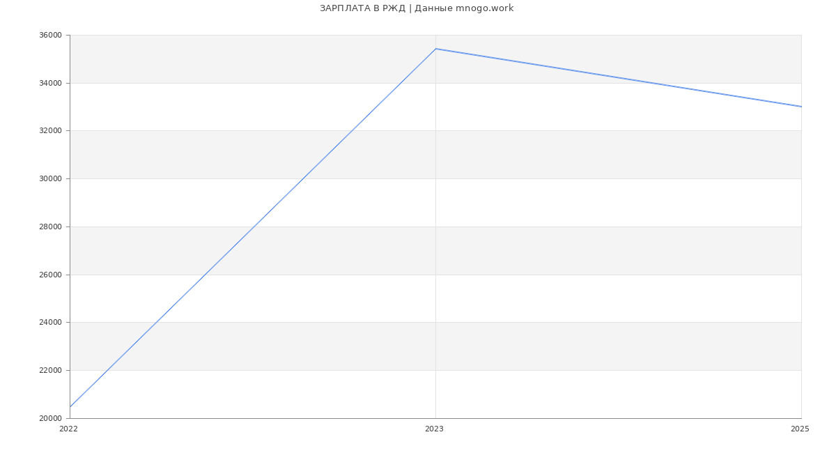 Статистика зарплат РЖД Статистика зарплат РЖД