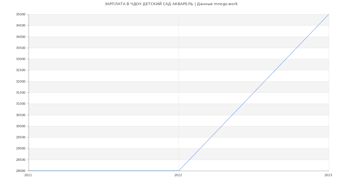 Статистика зарплат ЧДОУ ДЕТСКИЙ САД АКВАРЕЛЬ