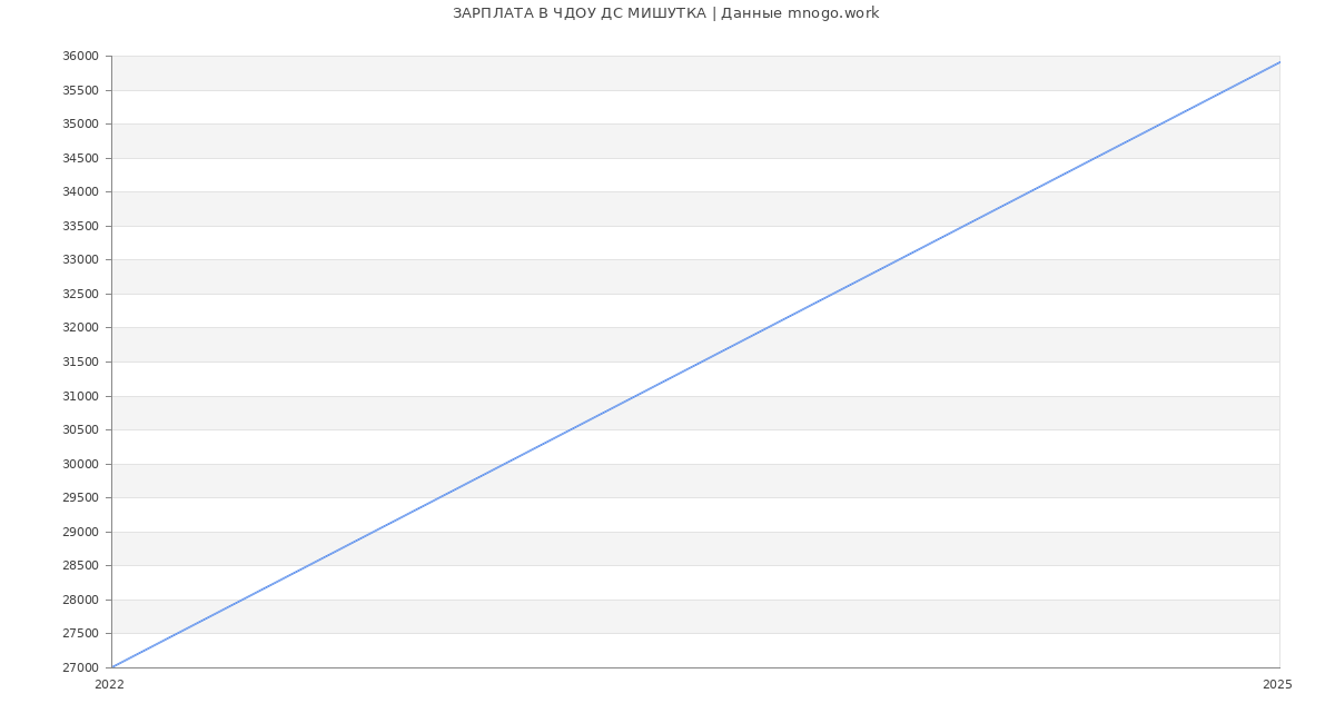 Статистика зарплат ЧДОУ ДС МИШУТКА