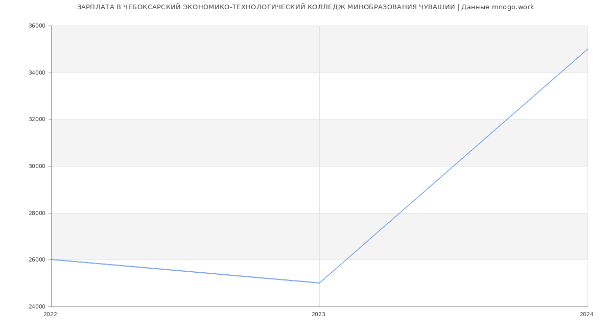 Статистика зарплат ЧЕБОКСАРСКИЙ ЭКОНОМИКО-ТЕХНОЛОГИЧЕСКИЙ КОЛЛЕДЖ МИНОБРАЗОВАНИЯ ЧУВАШИИ