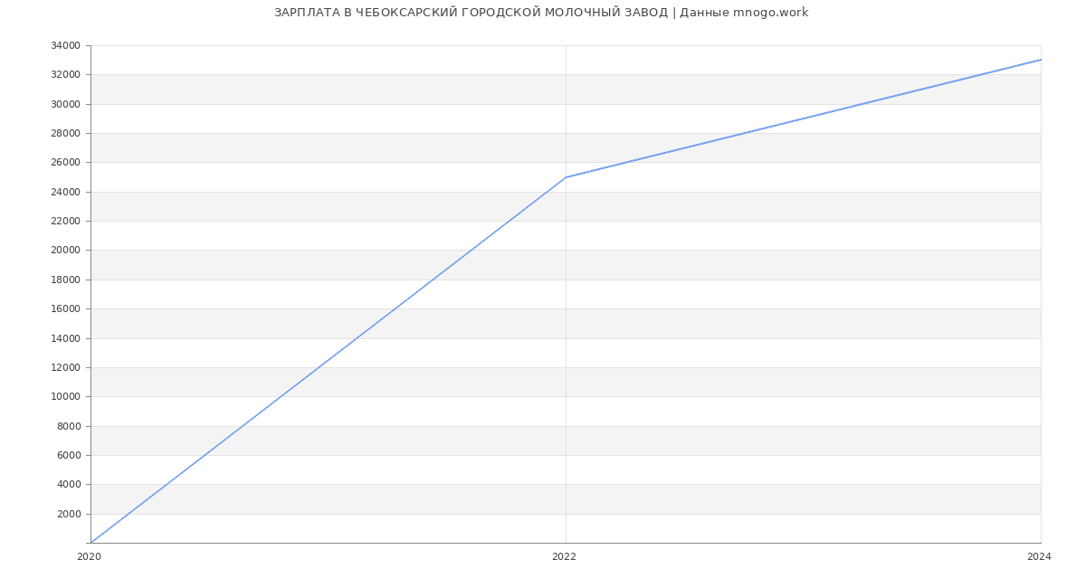 Статистика зарплат ЧЕБОКСАРСКИЙ ГОРОДСКОЙ МОЛОЧНЫЙ ЗАВОД