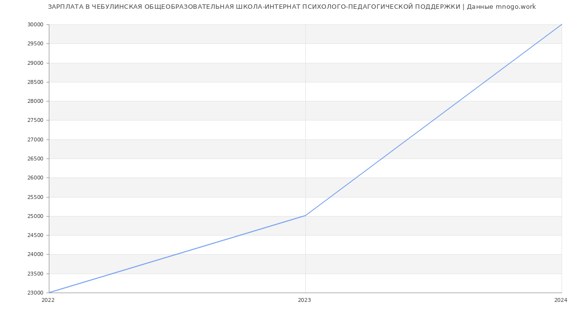Статистика зарплат ЧЕБУЛИНСКАЯ ОБЩЕОБРАЗОВАТЕЛЬНАЯ ШКОЛА-ИНТЕРНАТ ПСИХОЛОГО-ПЕДАГОГИЧЕСКОЙ ПОДДЕРЖКИ