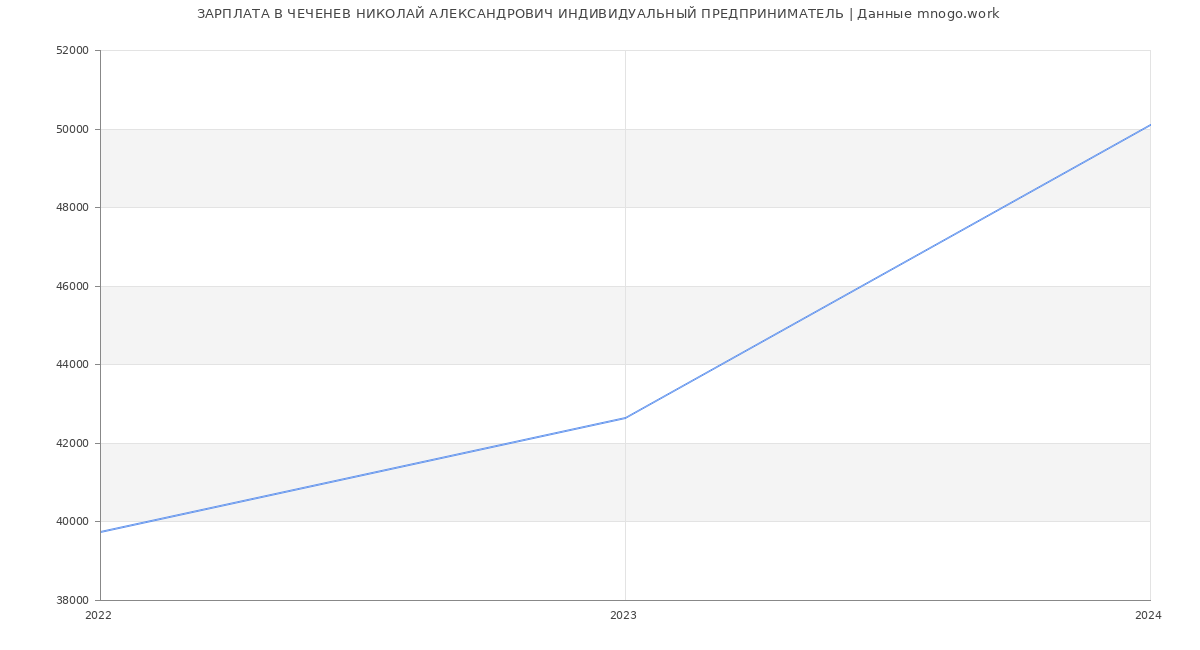 Статистика зарплат ЧЕЧЕНЕВ НИКОЛАЙ АЛЕКСАНДРОВИЧ ИНДИВИДУАЛЬНЫЙ ПРЕДПРИНИМАТЕЛЬ