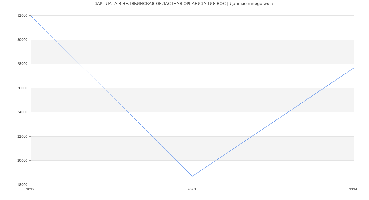 Статистика зарплат ЧЕЛЯБИНСКАЯ ОБЛАСТНАЯ ОРГАНИЗАЦИЯ ВОС