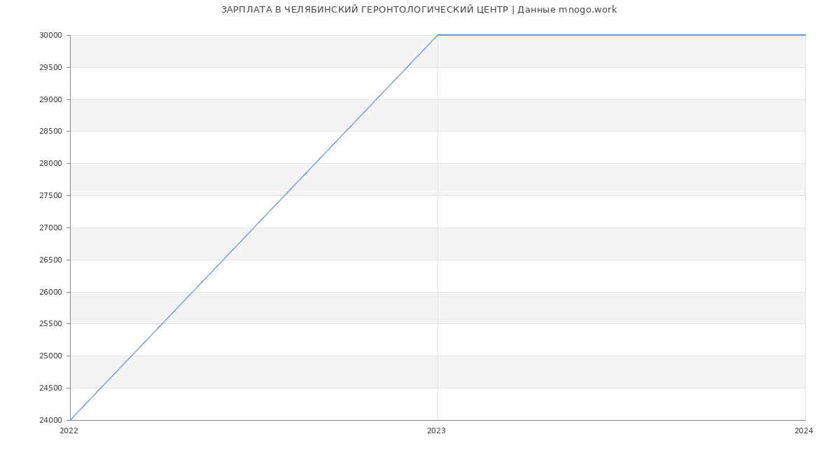 Статистика зарплат ЧЕЛЯБИНСКИЙ ГЕРОНТОЛОГИЧЕСКИЙ ЦЕНТР