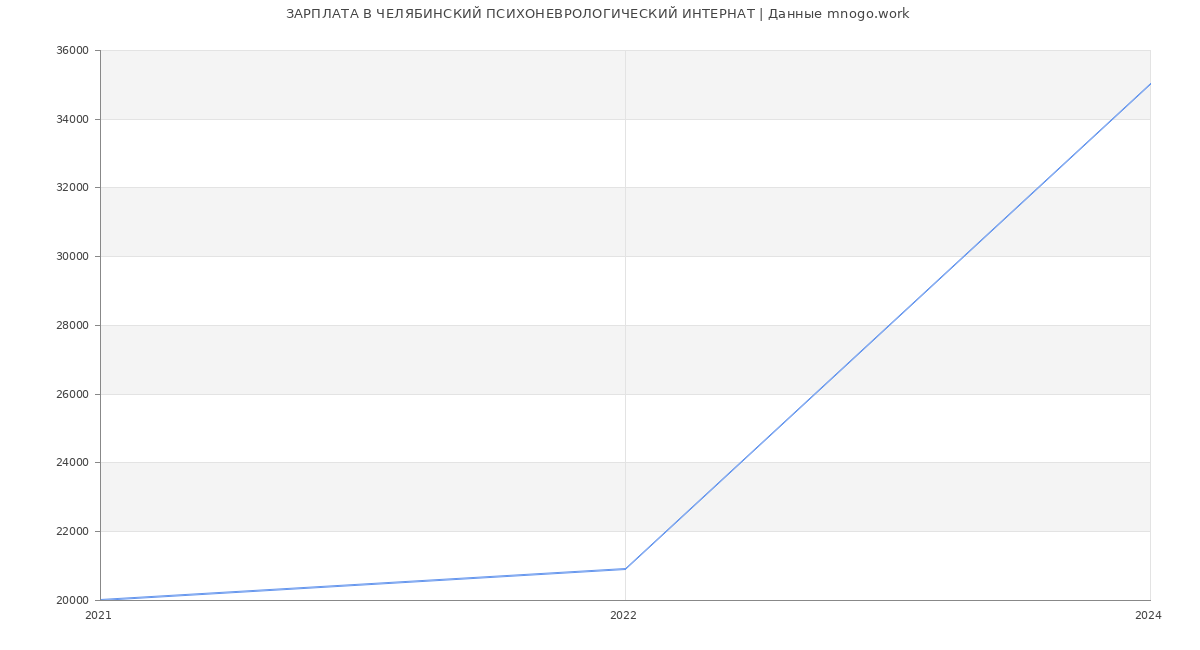 Статистика зарплат ЧЕЛЯБИНСКИЙ ПСИХОНЕВРОЛОГИЧЕСКИЙ ИНТЕРНАТ