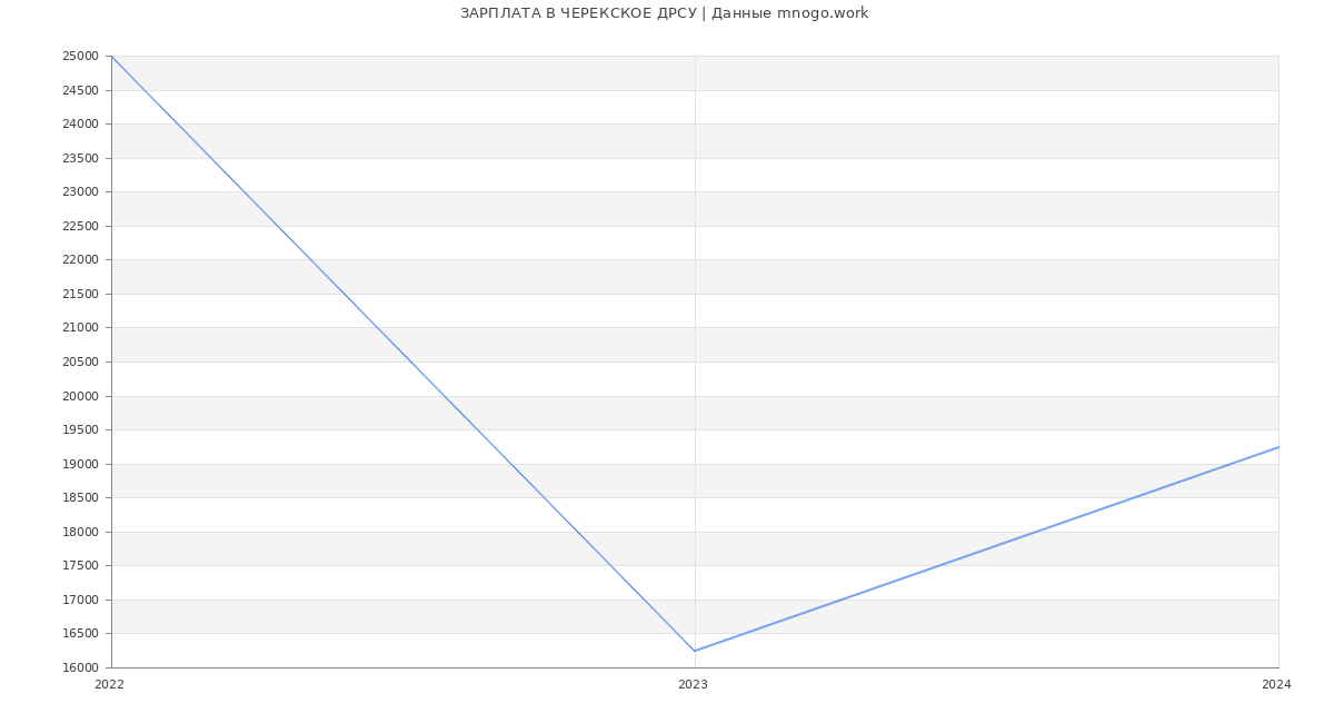 Статистика зарплат ЧЕРЕКСКОЕ ДРСУ Статистика зарплат ЧЕРЕКСКОЕ ДРСУ