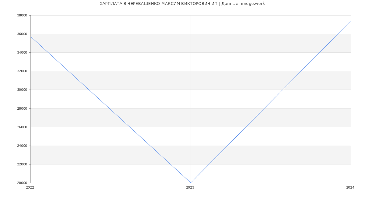 Статистика зарплат ЧЕРЕВАШЕНКО МАКСИМ ВИКТОРОВИЧ ИП