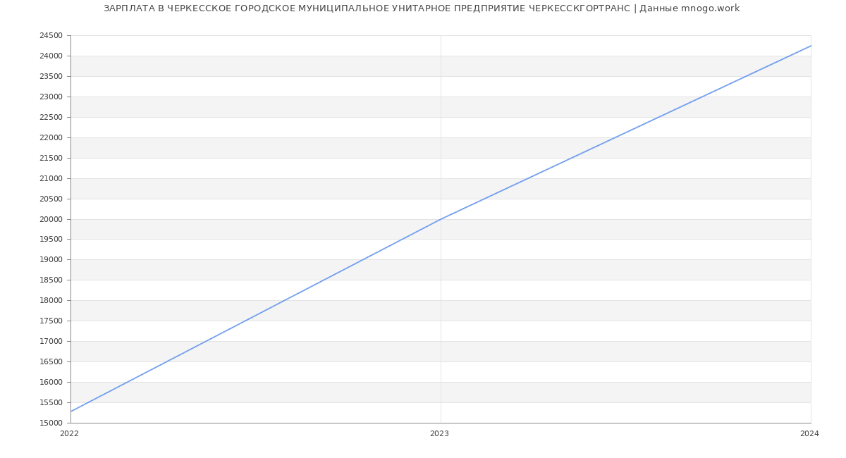 Статистика зарплат ЧЕРКЕССКОЕ ГОРОДСКОЕ МУНИЦИПАЛЬНОЕ УНИТАРНОЕ ПРЕДПРИЯТИЕ ЧЕРКЕССКГОРТРАНС
