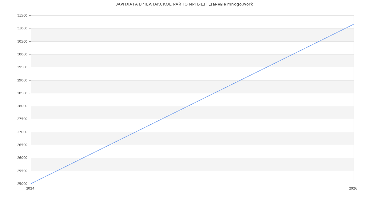 Статистика зарплат в ЧЕРЛАКСКОЕ РАЙПО ИРТЫШ