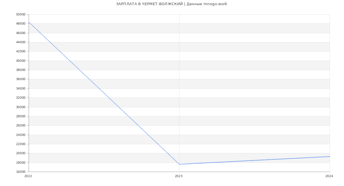 Статистика зарплат ЧЕРМЕТ-ВОЛЖСКИЙ