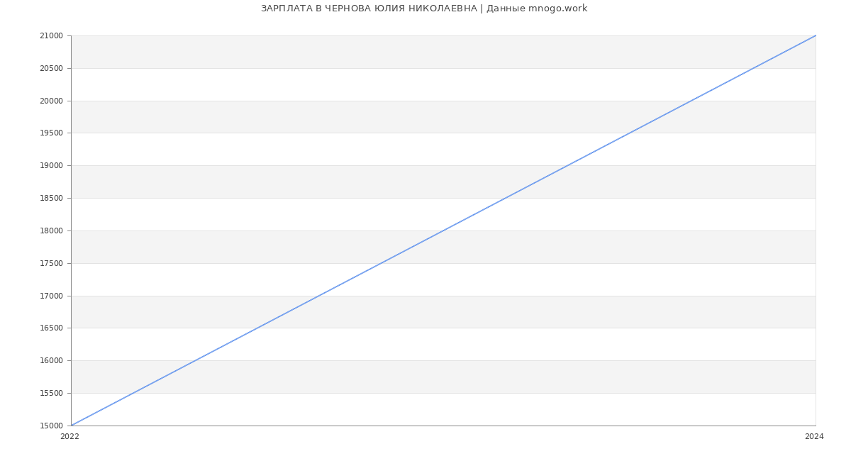 Статистика зарплат ЧЕРНОВА ЮЛИЯ НИКОЛАЕВНА